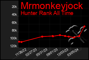 Total Graph of Mrmonkeyjock
