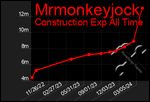 Total Graph of Mrmonkeyjock