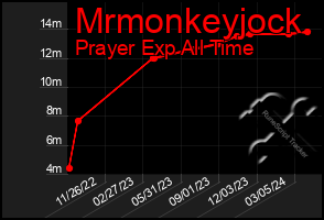 Total Graph of Mrmonkeyjock