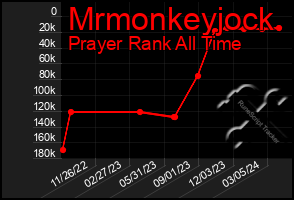 Total Graph of Mrmonkeyjock