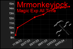 Total Graph of Mrmonkeyjock