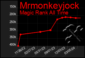 Total Graph of Mrmonkeyjock