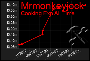 Total Graph of Mrmonkeyjock