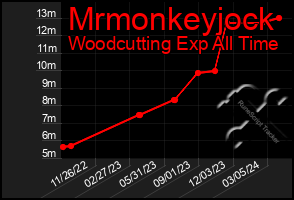 Total Graph of Mrmonkeyjock