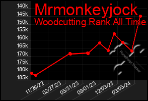 Total Graph of Mrmonkeyjock