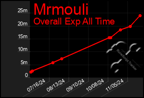 Total Graph of Mrmouli