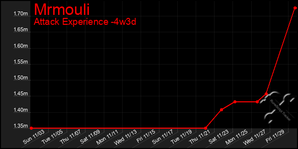 Last 31 Days Graph of Mrmouli