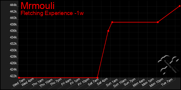 Last 7 Days Graph of Mrmouli