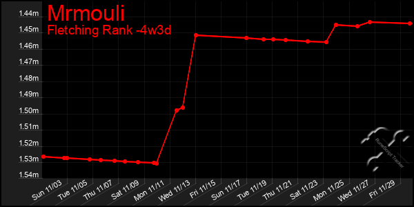 Last 31 Days Graph of Mrmouli