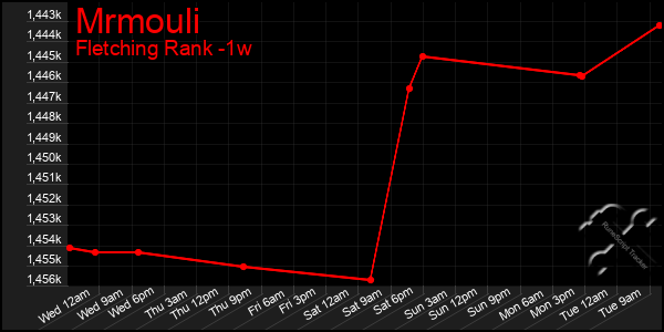 Last 7 Days Graph of Mrmouli