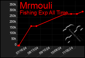 Total Graph of Mrmouli