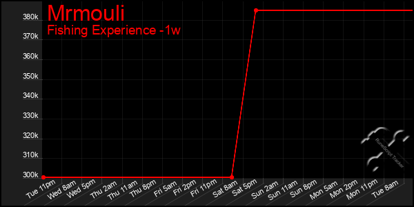 Last 7 Days Graph of Mrmouli