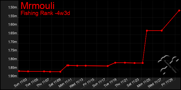 Last 31 Days Graph of Mrmouli