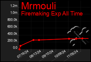 Total Graph of Mrmouli