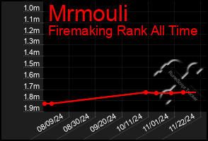 Total Graph of Mrmouli