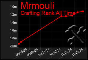 Total Graph of Mrmouli