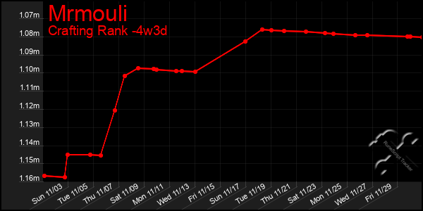 Last 31 Days Graph of Mrmouli