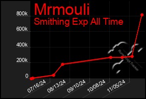 Total Graph of Mrmouli