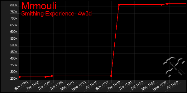 Last 31 Days Graph of Mrmouli