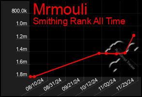 Total Graph of Mrmouli