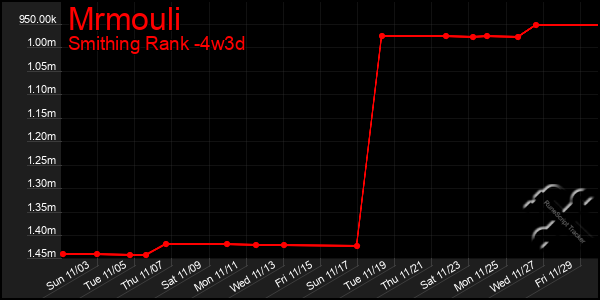 Last 31 Days Graph of Mrmouli