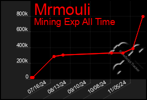 Total Graph of Mrmouli