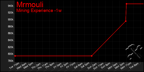 Last 7 Days Graph of Mrmouli