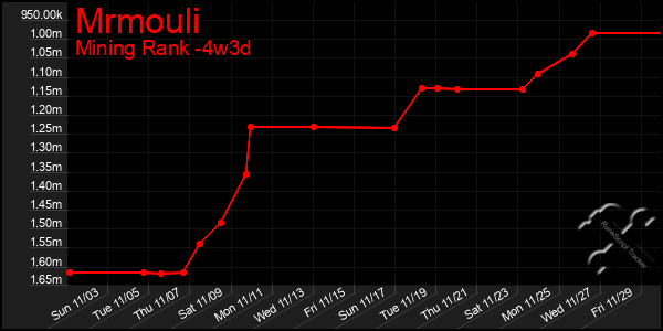 Last 31 Days Graph of Mrmouli