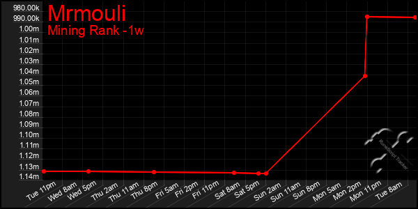 Last 7 Days Graph of Mrmouli