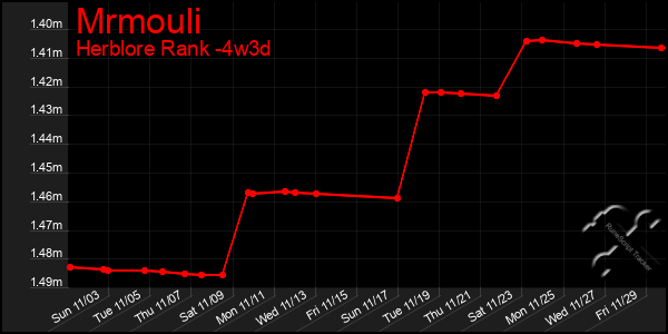 Last 31 Days Graph of Mrmouli