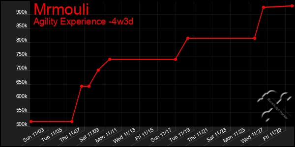 Last 31 Days Graph of Mrmouli