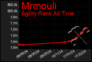 Total Graph of Mrmouli