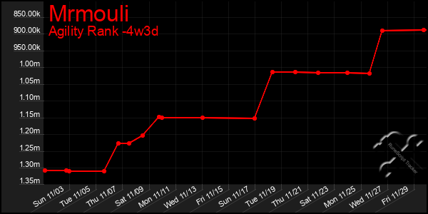 Last 31 Days Graph of Mrmouli