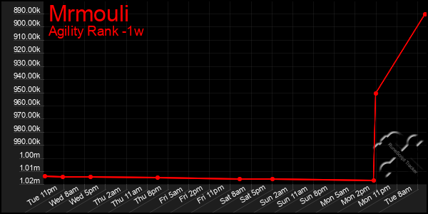 Last 7 Days Graph of Mrmouli