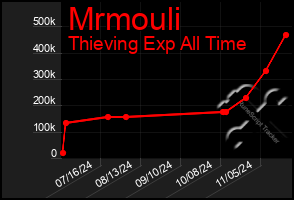 Total Graph of Mrmouli