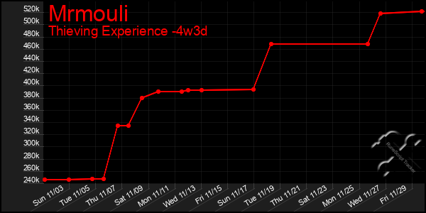 Last 31 Days Graph of Mrmouli