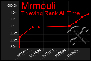 Total Graph of Mrmouli