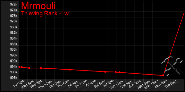 Last 7 Days Graph of Mrmouli