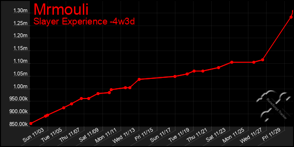 Last 31 Days Graph of Mrmouli