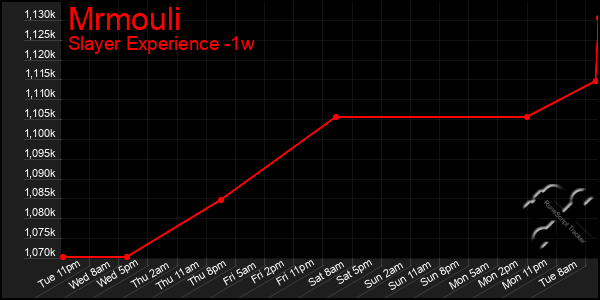 Last 7 Days Graph of Mrmouli