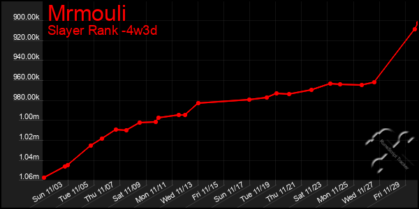 Last 31 Days Graph of Mrmouli