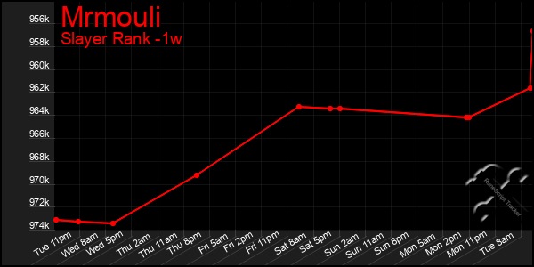 Last 7 Days Graph of Mrmouli