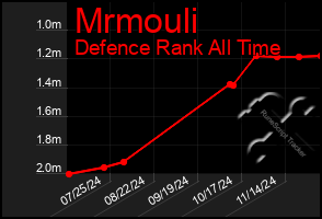 Total Graph of Mrmouli