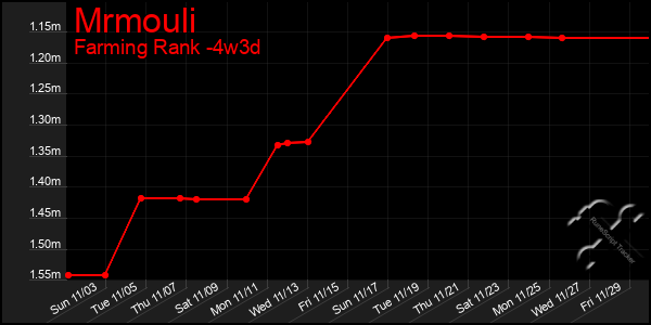 Last 31 Days Graph of Mrmouli