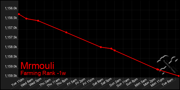 Last 7 Days Graph of Mrmouli