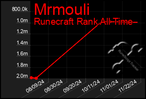 Total Graph of Mrmouli