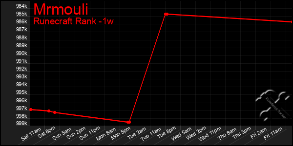 Last 7 Days Graph of Mrmouli