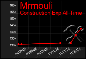 Total Graph of Mrmouli