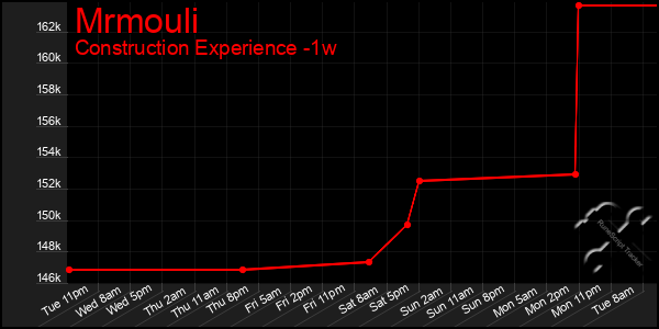 Last 7 Days Graph of Mrmouli