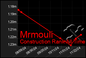 Total Graph of Mrmouli